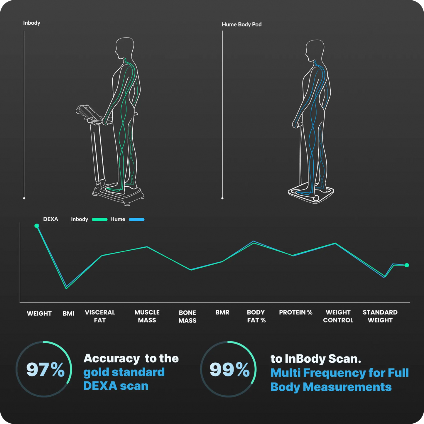 The Body Pod + Lifetime.